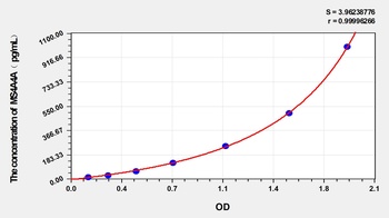 Human Membrane-Spanning 4-Domains, Subfamily A, Member 4 (MS4A4A) ELISA Kit