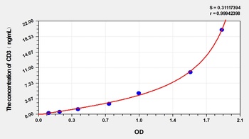 Human Cluster of Differentiation 3 (CD3) ELISA Kit