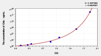 Mouse Acidic mammalian chitinase (CHIA) ELISA Kit