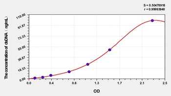 Rabbit Anti-double stranded DNA Antibody IgM (dsDNA) ELISA Kit
