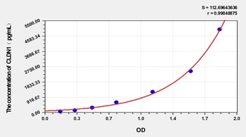 Mouse Claudin 1 (CLDN1) ELISA Kit