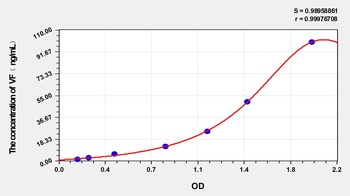 Rabbit Visfatin (VF) ELISA Kit