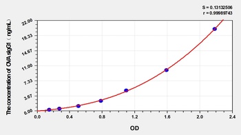 Mouse Ovalbumin Specific Immunoglobulin G1 (OVA sIgG1) ELISA Kit