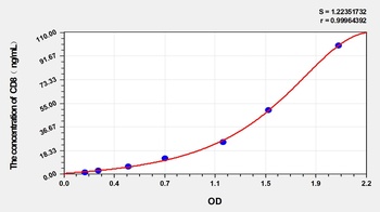Horse Cluster ofDifferentiation 8 (CD8) ELISA Kit