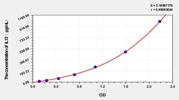 Sheep Interleukin 13 (IL13) ELISA Kit