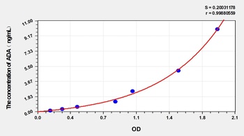 Horse Adenosine Deaminase (ADA) ELISA Kit
