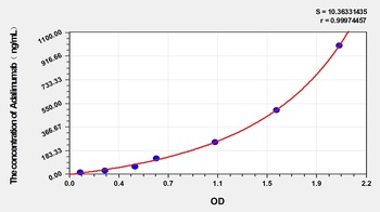 Human Adalimumab ELISA Kit