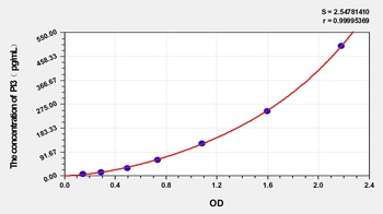 Human Elafin (PI3) ELISA Kit