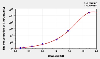 Mouse Complement Component 1, Q Subcomponent A (C1qA) ELISA Kit