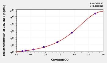 Rat C1q Tumor Necrosis Factor Related Protein 3 (C1QTNF3) ELISA Kit