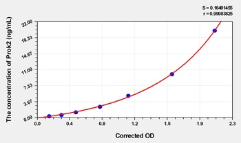 Mouse Prokineticin-2 (PK2) ELISA Kit
