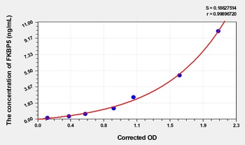 Rat FK506 Binding Protein 5 (FKBP5) ELISA Kit