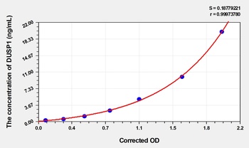 Rat Dual Specificity Phosphatase 1 (DUSP1) ELISA Kit