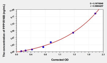 Human Protein Phosphatase 1, Regulatory Subunit 16B (PPP1R16B) ELISA Kit