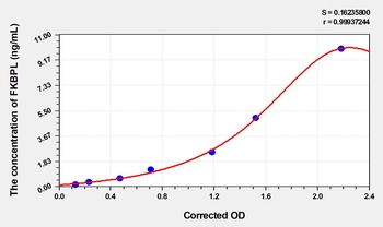 Rat FK506 Binding Protein Like Protein (FKBPL) ELISA Kit