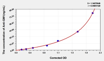 Human Anti-Ganglioside Antibody (Anti-GM1) ELISA Kit