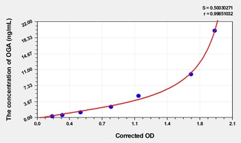 Mouse O-GlcNAcase (OGA) ELISA Kit