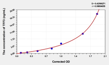 Pig Trefoil Factor 3, Intestinal (TFF3) ELISA Kit