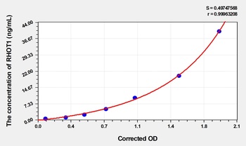 Human Mitochondrial Rho GTPase 1 (RHOT1) ELISA Kit