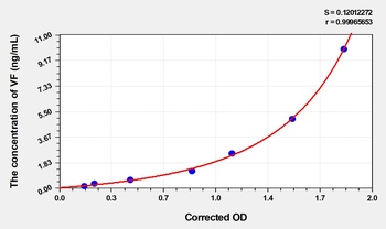 Horse Visfatin (VF) ELISA Kit