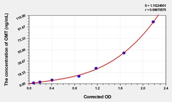 Horse Omentin (OMT) ELISA Kit