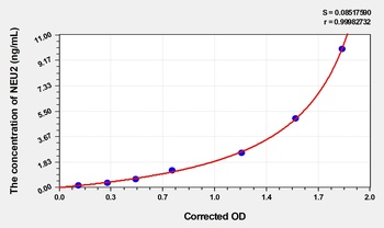 Human Sialidase-2 (NEU2) ELISA Kit