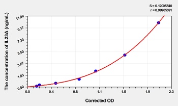 Rabbit Interleukin 23 Subunit Alpha (IL23A) ELISA Kit
