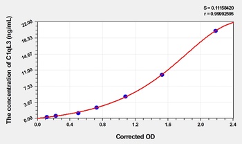 Human Complement Component 1, Q Subcomponent Like Protein 3 (C1qL3) ELISA Kit