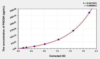 Human Proline dehydrogenase 1, Mitochondrial (PRODH) ELISA Kit