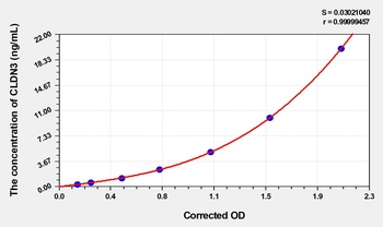 Chicken Claudin 3 (CLDN3) ELISA Kit