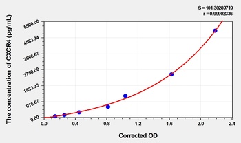 Cat Chemokine C-X-C-Motif Receptor 4 (CXCR4) ELISA Kit