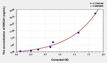Human Breast Cancer Type 1 Susceptibility Protein (BRCA1) ELISA Kit
