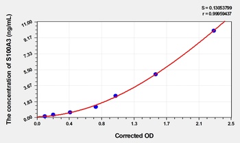 Rat S100 Calcium Binding Protein A3 (S100A3) ELISA Kit