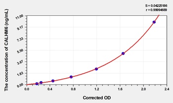 Human Protein FAM26F (CALHM6) ELISA Kit