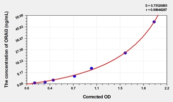 Human ORAI Calcium Release-Activated Calcium Modulator 3 (ORAI3) ELISA Kit