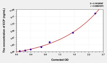 Mouse Eosinophil cationic Protein (ECP) ELISA Kit