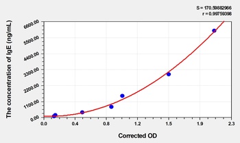 Guinea pig Immunoglobulin E (IgE) ELISA Kit