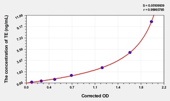 Mouse telomerase (TE) ELISA Kit