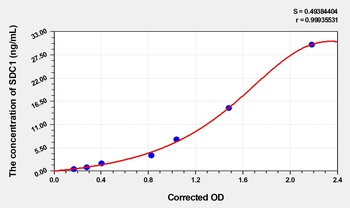 Dog Syndecan 1 (SDC1) ELISA Kit