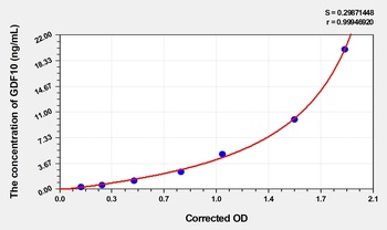 Rat Growth Differentiation Factor 10 (GDF10) ELISA Kit