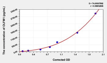 Human Noelin (OLFM1) ELISA Kit