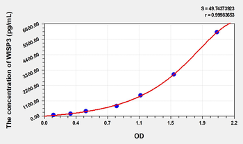 Human WISP3(WNT1-inducible-signaling pathway protein 3) Microsample ELISA Kit