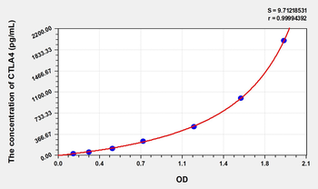 Mouse CTLA4(Cytotoxic T-Lymphocyte Associated Antigen 4) Microsample ELISA Kit