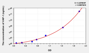 Rat VAP-1(VascularAdhesion Protein 1) Microsample ELISA Kit