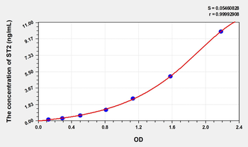 Human ST2( Suppression Of Tumorigenicity 2) Microsample ELISA Kit