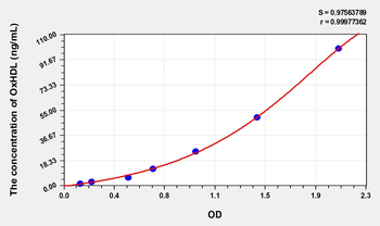 Human OxHDL(Oxidized high-density lipoprotein) Microsample ELISA Kit