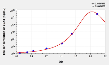 Human YBX3(Y-Box Binding Protein 3) Microsample ELISA Kit