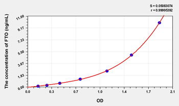 Mouse FTO(Alpha-ketoglutaRate-dependent dioxygenase FTO) Microsample ELISA Kit
