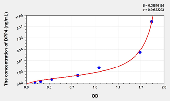Human soluble DPP4(Dipeptidyl Peptidase IV) Microsample ELISA Kit