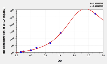 Human BTLA(B- and T-lymphocyte attenuator) Microsample ELISA Kit